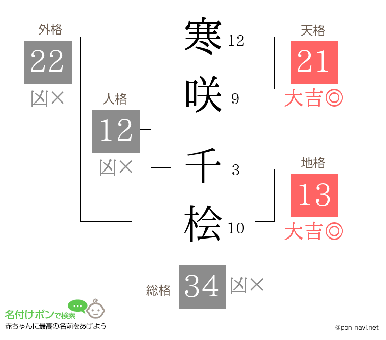 寒咲 千桧さんの姓名判断結果