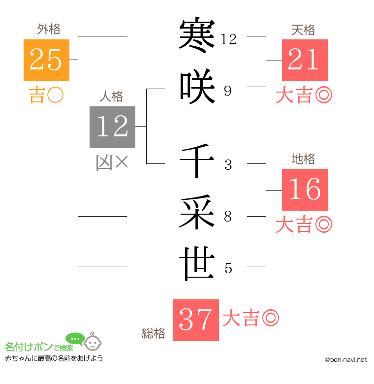寒咲 千采世さんの姓名判断結果