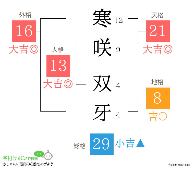 寒咲 双牙さんの姓名判断結果