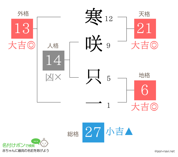 寒咲 只一さんの姓名判断結果