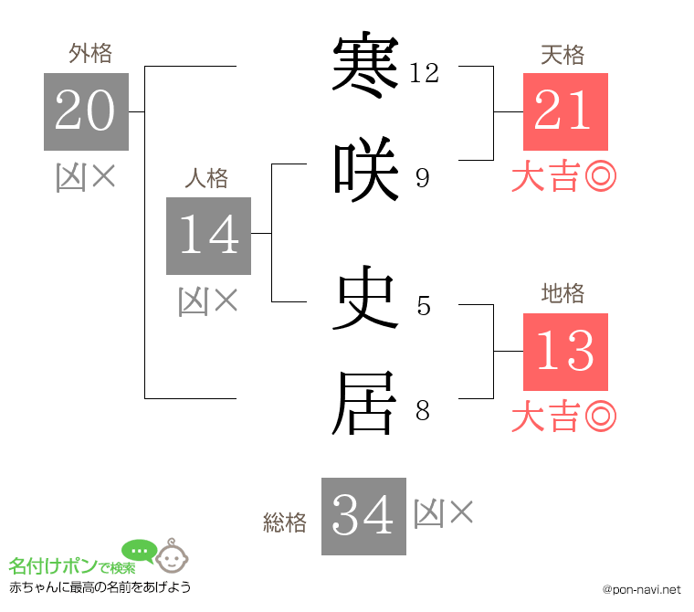寒咲 史居さんの姓名判断結果