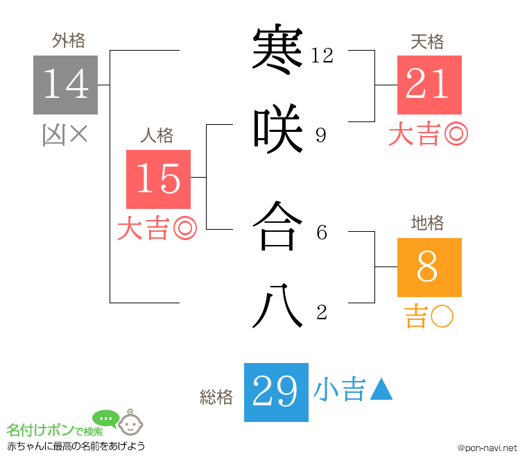寒咲 合八さんの姓名判断結果