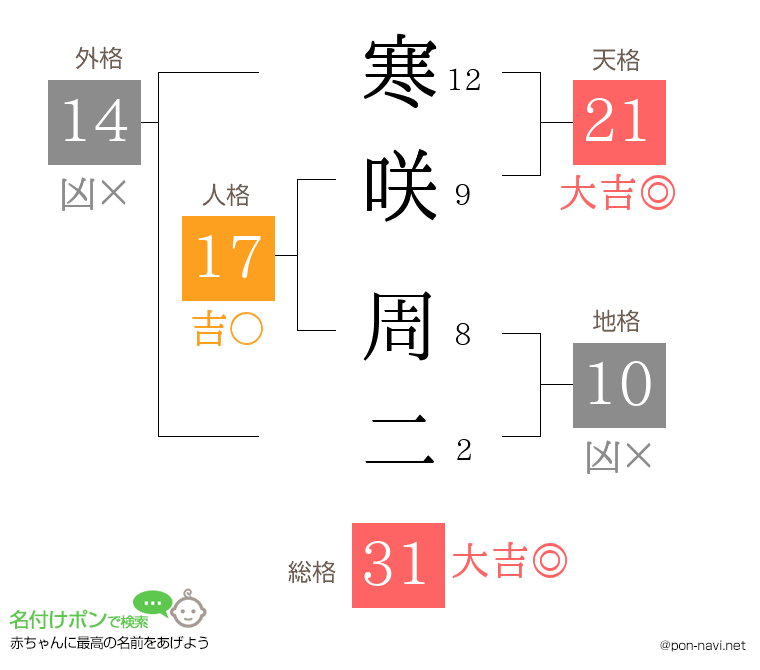 寒咲 周二さんの姓名判断結果