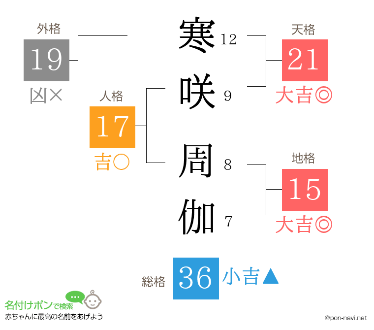 寒咲 周伽さんの姓名判断結果