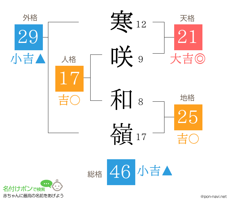 寒咲 和嶺さんの姓名判断結果