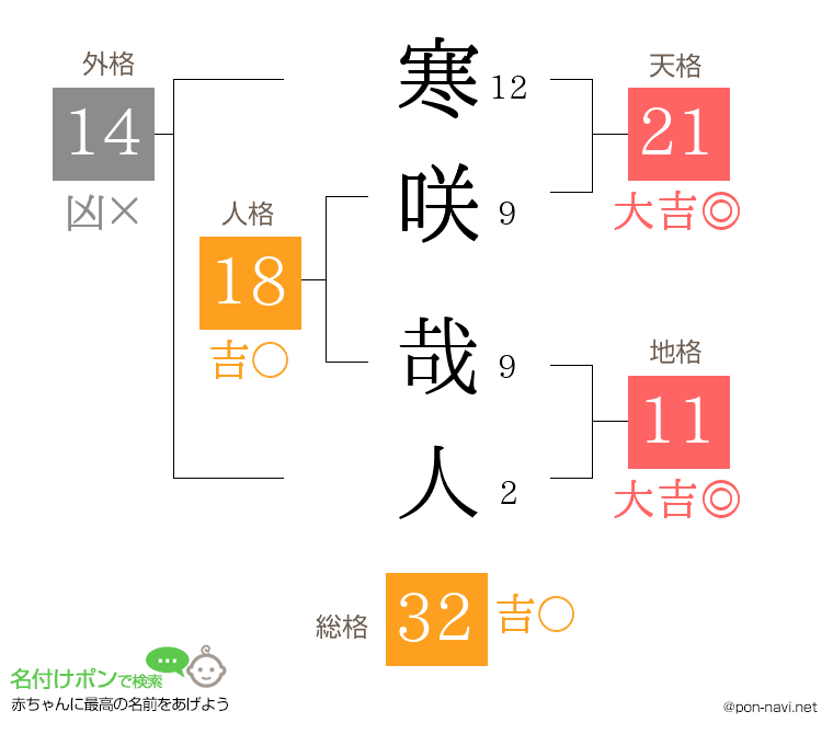 寒咲 哉人さんの姓名判断結果
