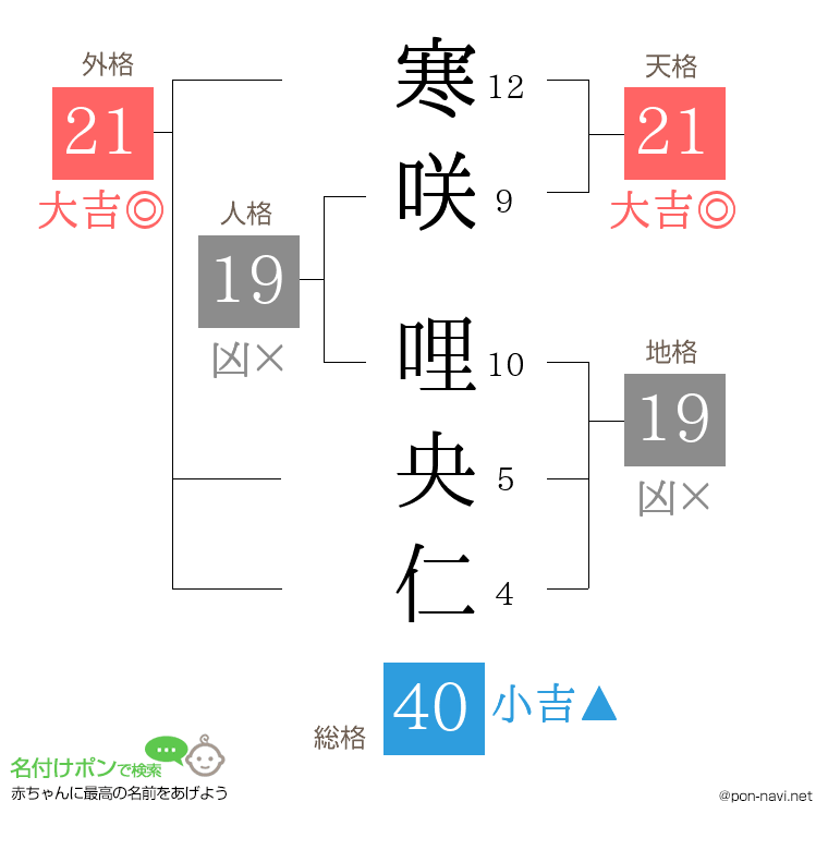 寒咲 哩央仁さんの姓名判断結果