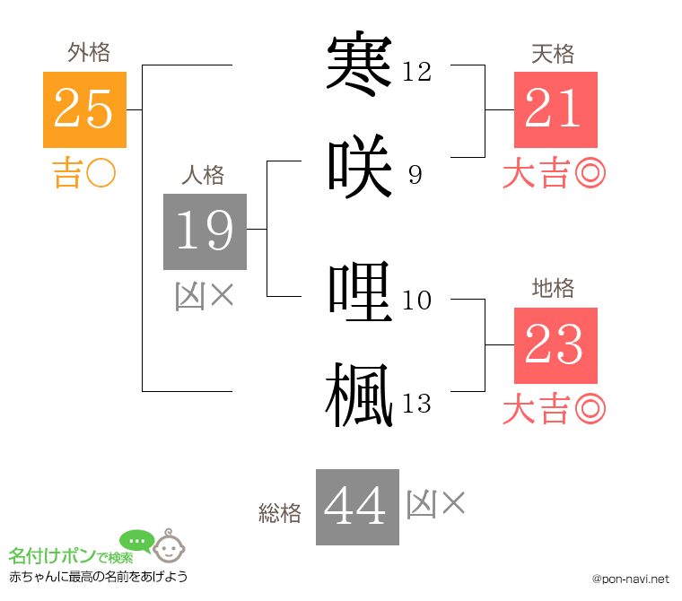 寒咲 哩楓さんの姓名判断結果