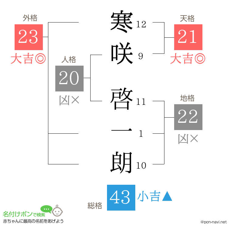 寒咲 啓一朗さんの姓名判断結果