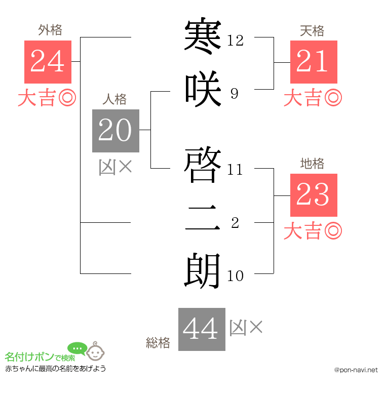 寒咲 啓二朗さんの姓名判断結果
