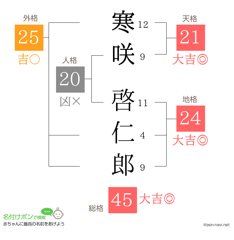 寒咲 啓仁郎さんの姓名判断結果