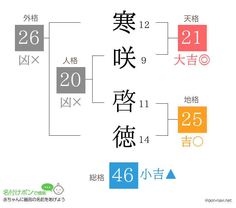 寒咲 啓徳さんの姓名判断結果