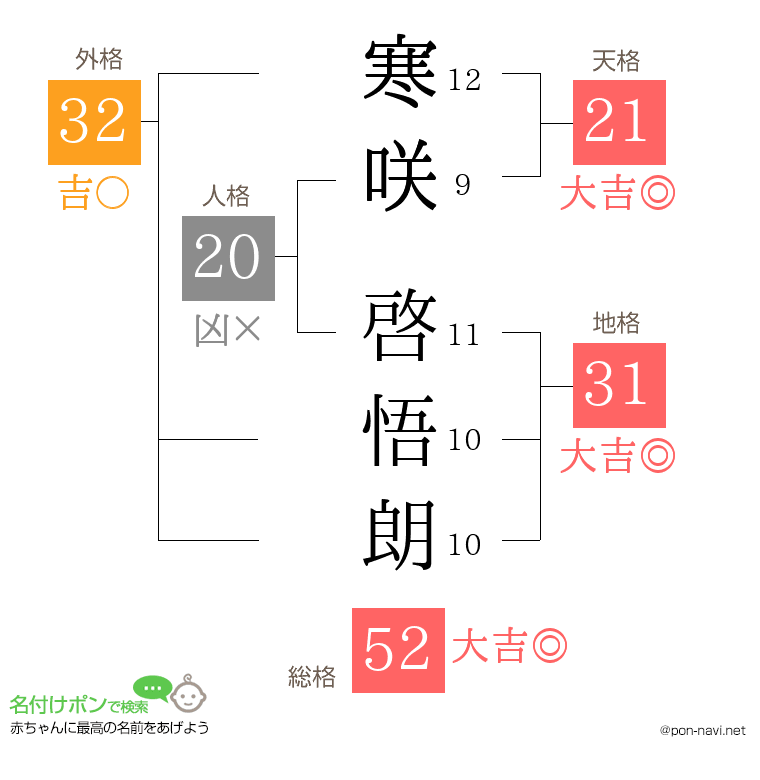 寒咲 啓悟朗さんの姓名判断結果