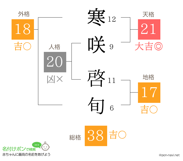 寒咲 啓旬さんの姓名判断結果