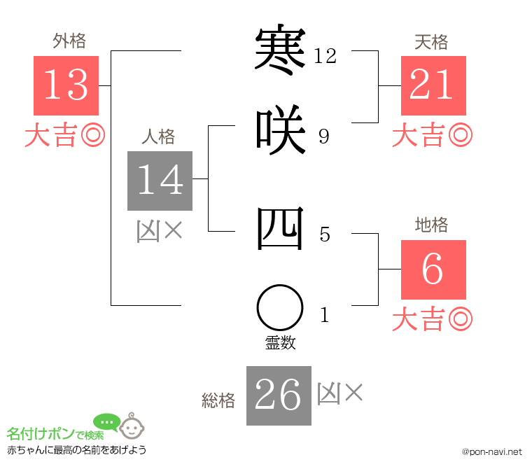 寒咲 四さんの姓名判断結果
