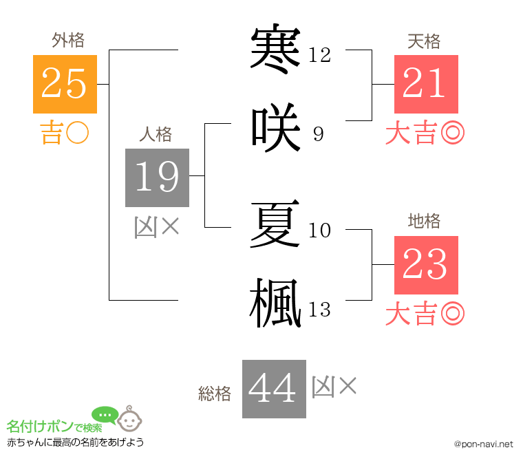 寒咲 夏楓さんの姓名判断結果