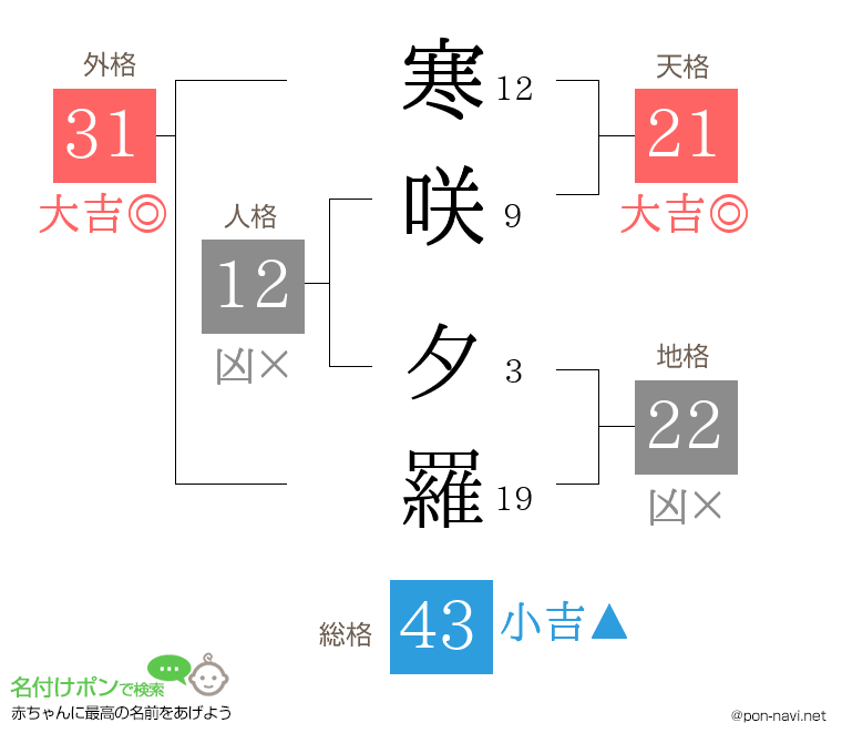寒咲 夕羅さんの姓名判断結果