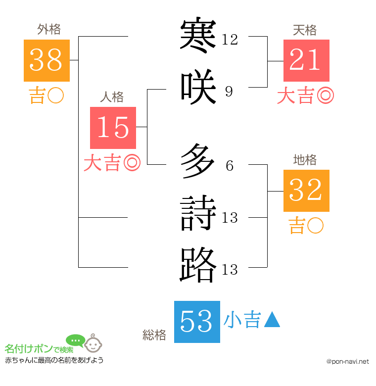 寒咲 多詩路さんの姓名判断結果