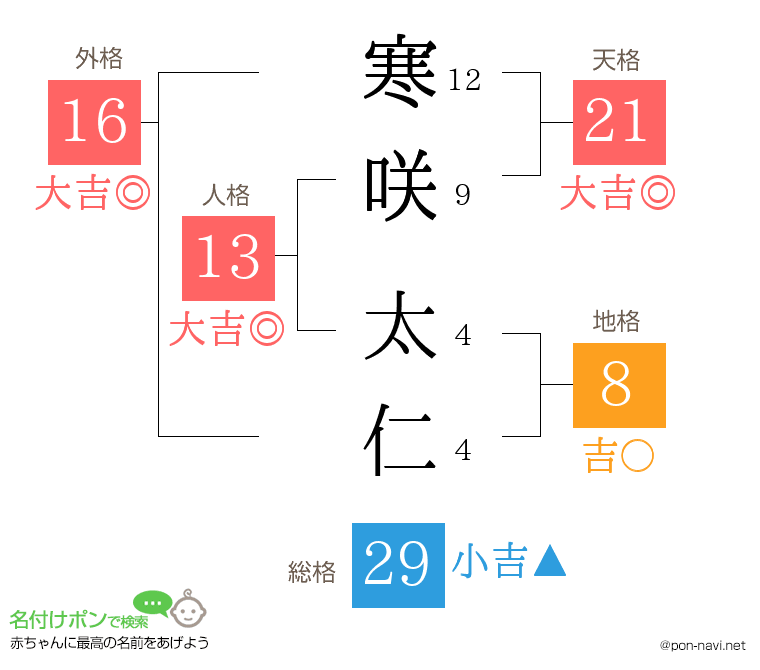 寒咲 太仁さんの姓名判断結果