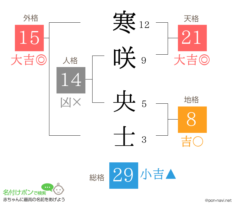 寒咲 央士さんの姓名判断結果