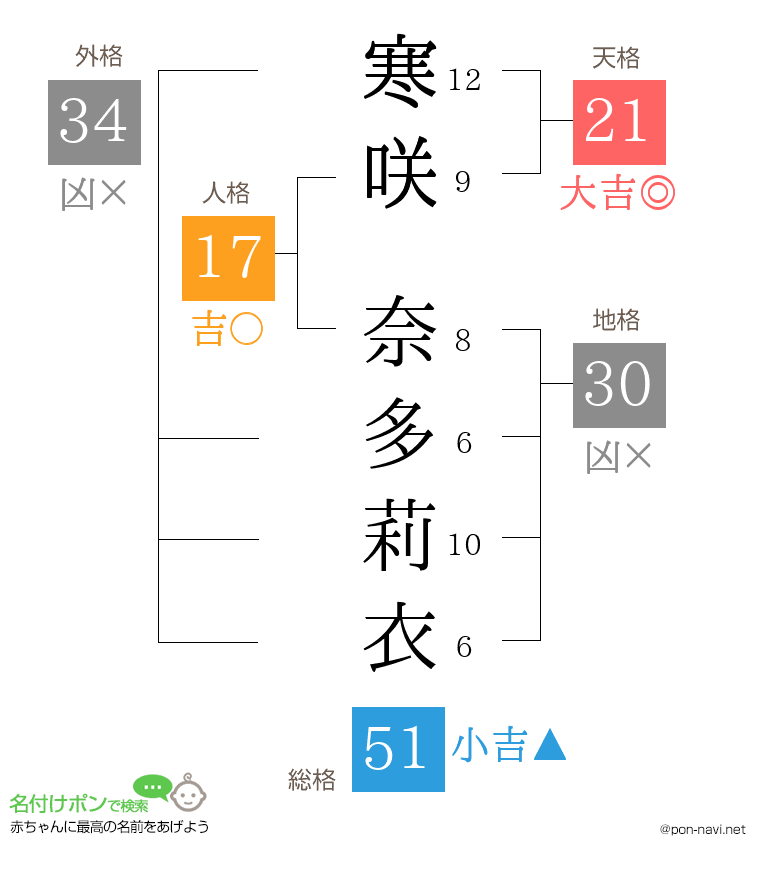 寒咲 奈多莉衣さんの姓名判断結果