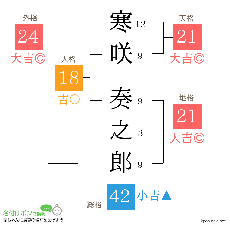 寒咲 奏之郎さんの姓名判断結果
