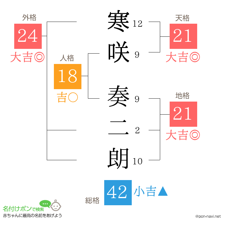 寒咲 奏二朗さんの姓名判断結果