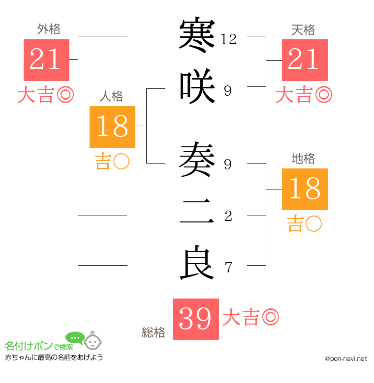 寒咲 奏二良さんの姓名判断結果