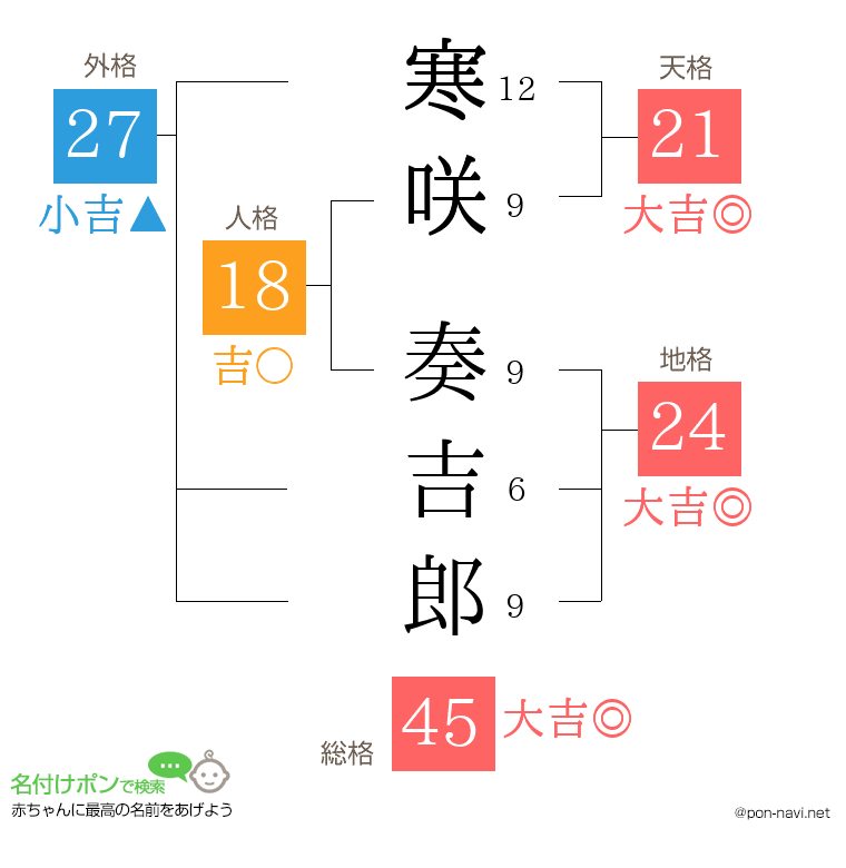 寒咲 奏吉郎さんの姓名判断結果