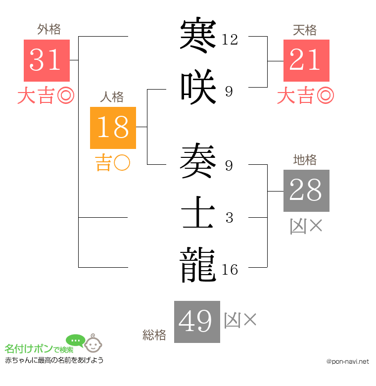 寒咲 奏士龍さんの姓名判断結果