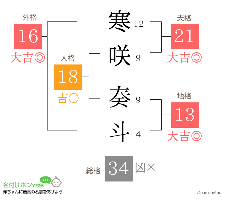 寒咲 奏斗さんの姓名判断結果