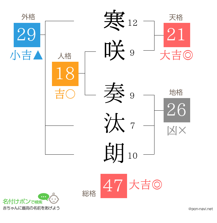 寒咲 奏汰朗さんの姓名判断結果