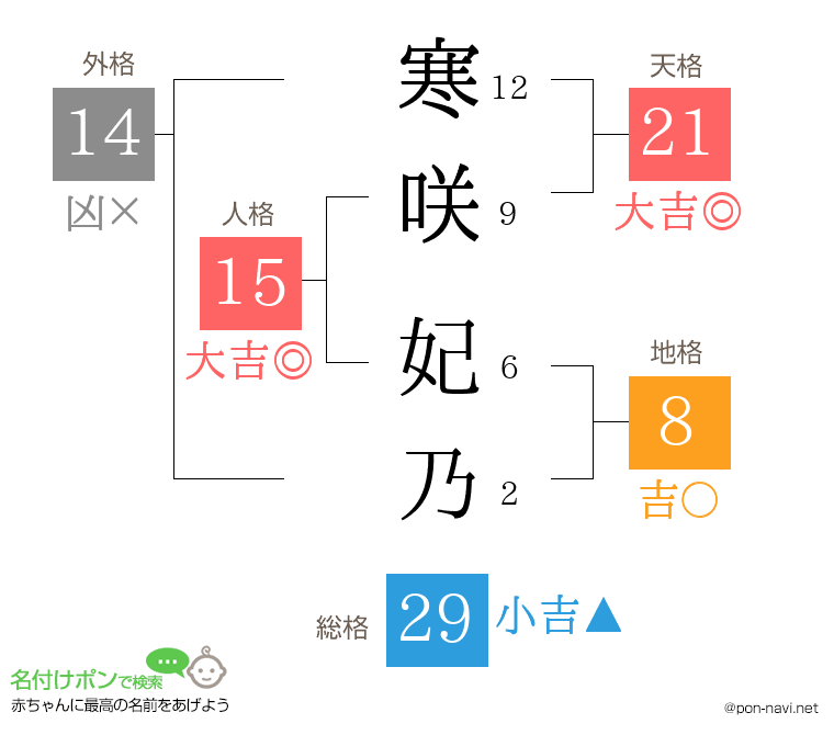 寒咲 妃乃さんの姓名判断結果
