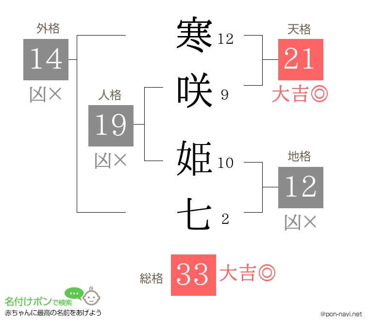 寒咲 姫七さんの姓名判断結果