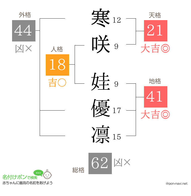 寒咲 娃優凛さんの姓名判断結果
