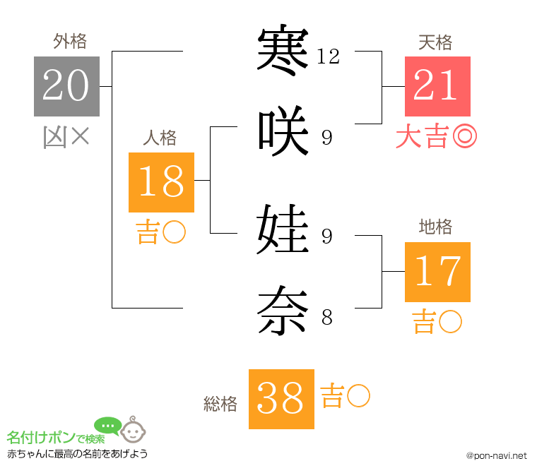 寒咲 娃奈さんの姓名判断結果