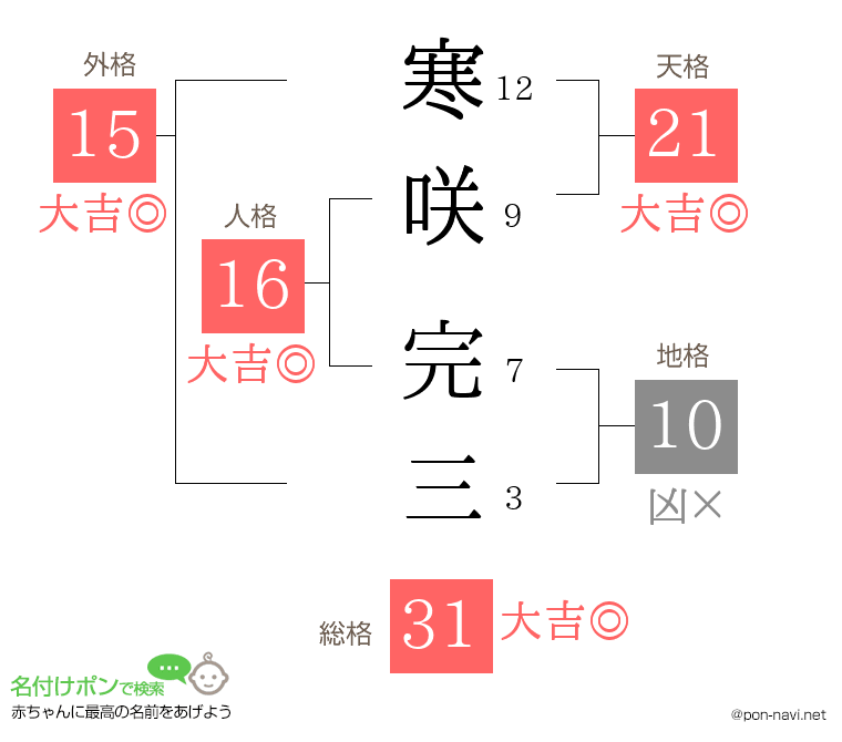 寒咲 完三さんの姓名判断結果