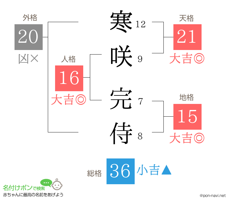 寒咲 完侍さんの姓名判断結果