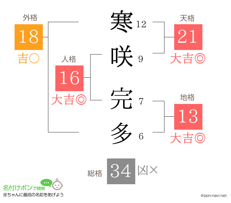 寒咲 完多さんの姓名判断結果