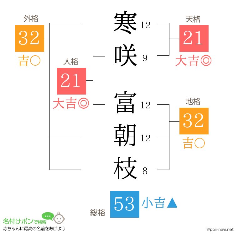 寒咲 富朝枝さんの姓名判断結果