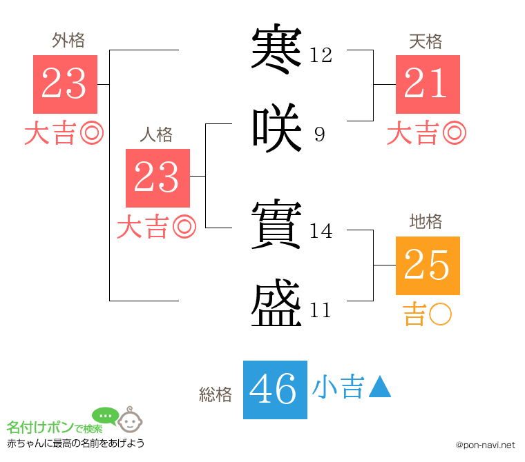 寒咲 實盛さんの姓名判断結果