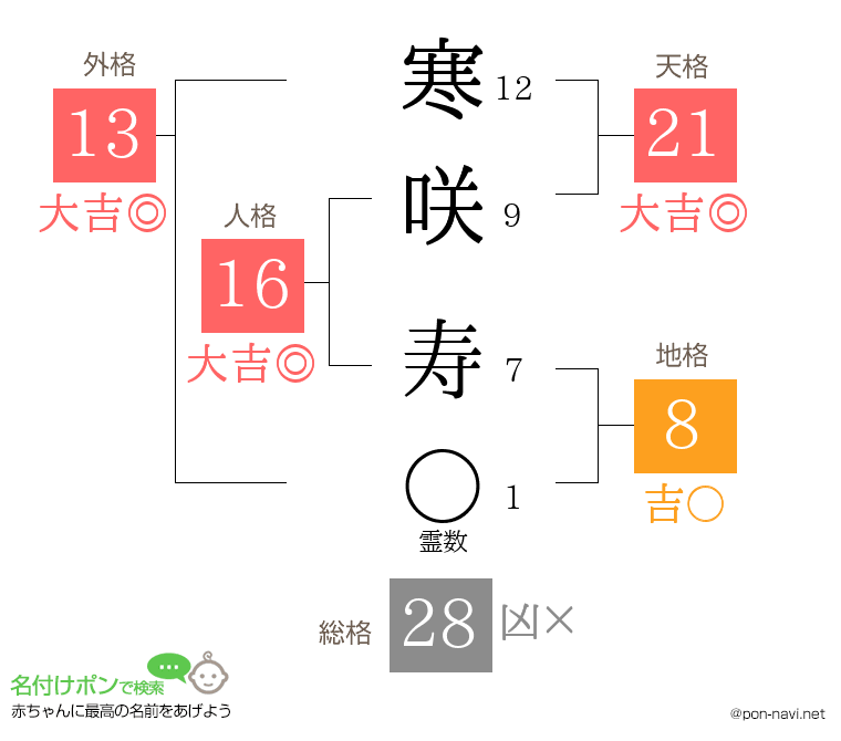 寒咲 寿さんの姓名判断結果