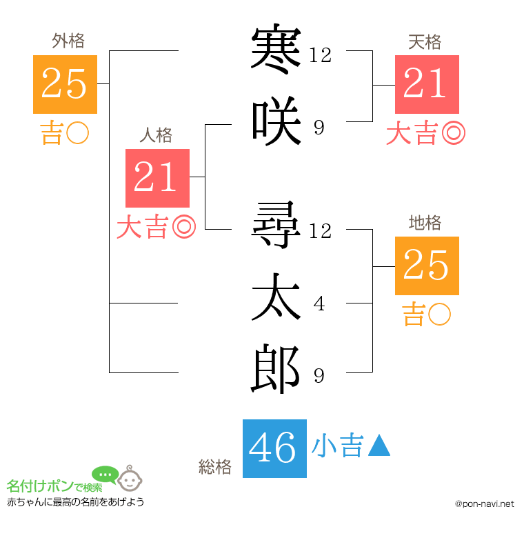 寒咲 尋太郎さんの姓名判断結果