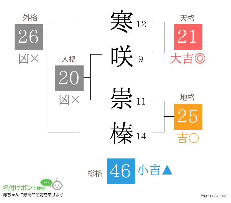 寒咲 崇榛さんの姓名判断結果