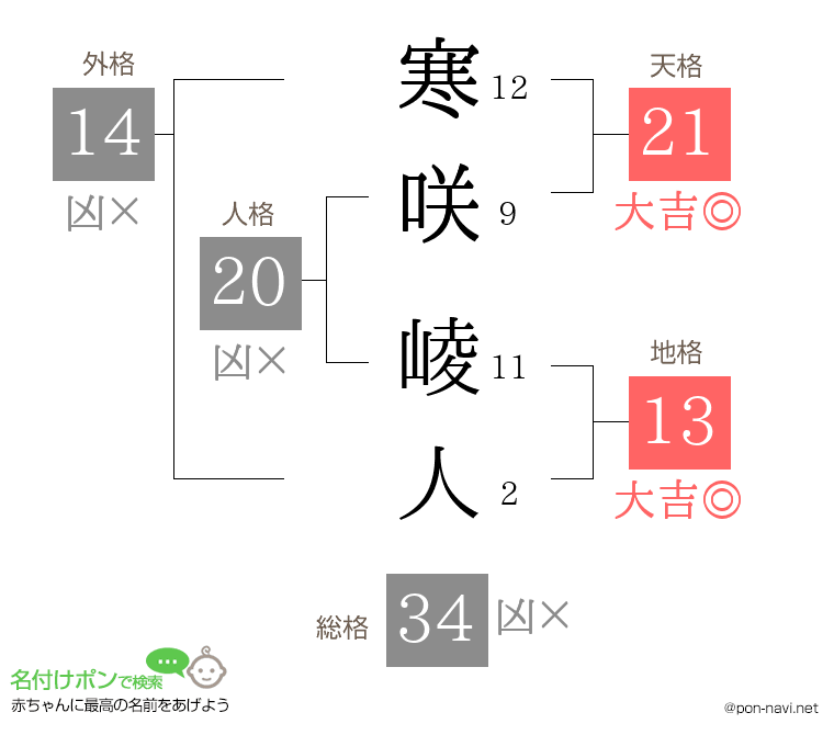 寒咲 崚人さんの姓名判断結果