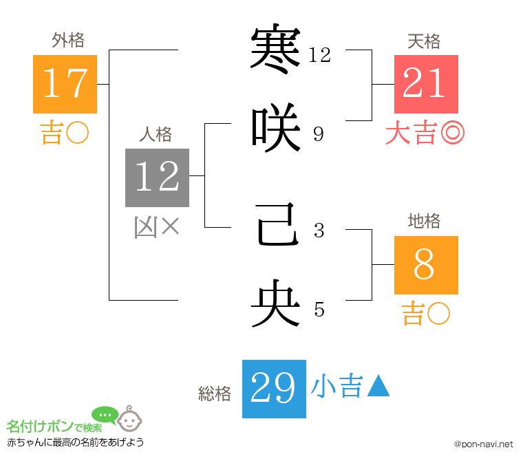 寒咲 己央さんの姓名判断結果