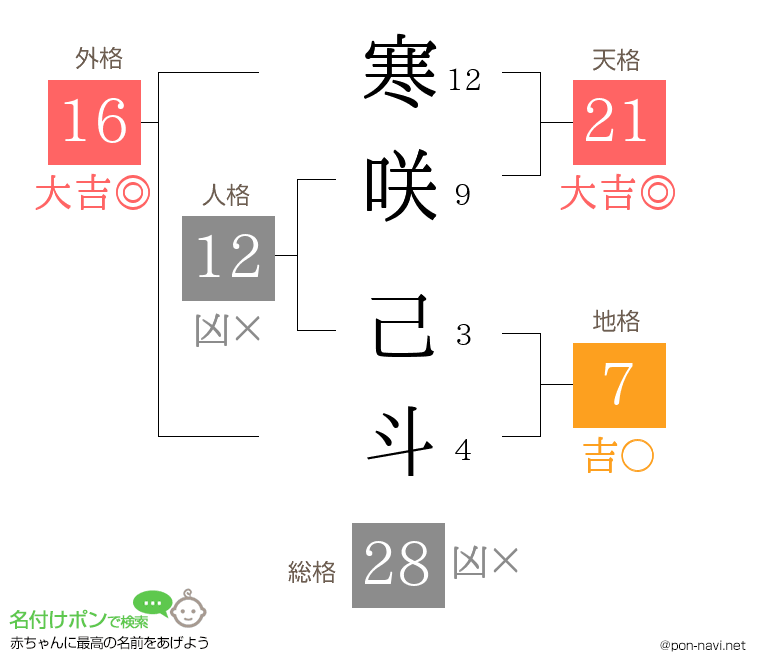 寒咲 己斗さんの姓名判断結果