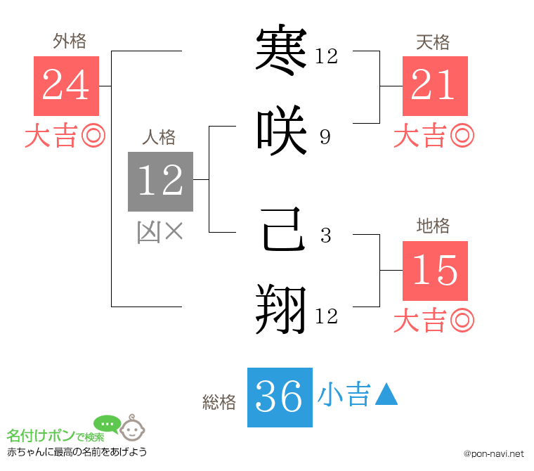 寒咲 己翔さんの姓名判断結果