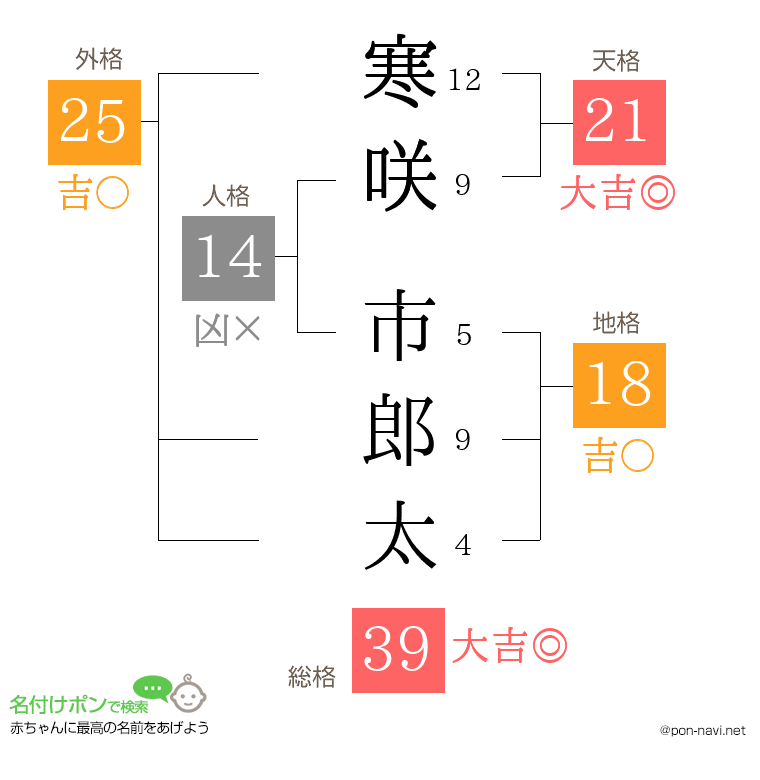 寒咲 市郎太さんの姓名判断結果