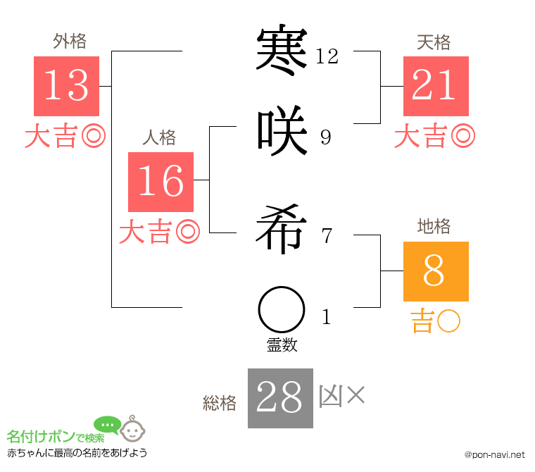 寒咲 希さんの姓名判断結果